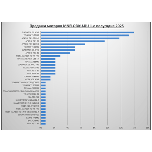 Какой лодочный мотор покупают в 2025