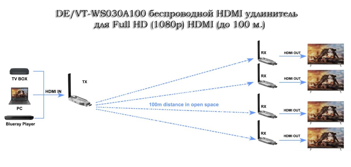 DE/VT-WS030A100 беспроводной HDMI удлинитель  для Full HD (1080p) HDMI (до 100 м.)