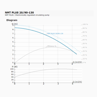 Циркуляционный насос IMP PUMPS NMT PLUS 20/90-130