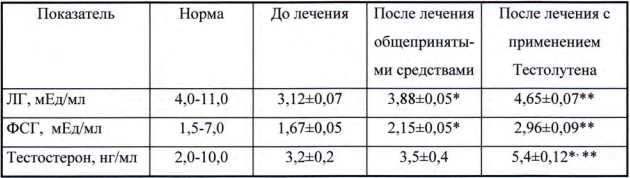 Тестолутен эффективность пептида для мужчин