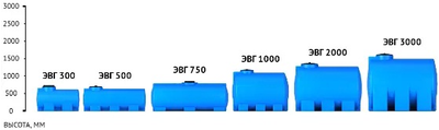 Линейка емкостей ЭВГ