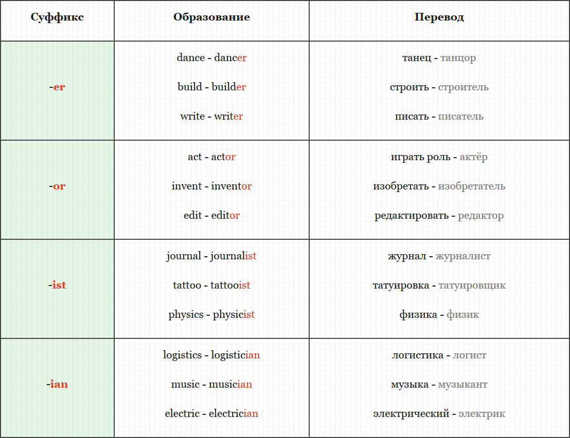 Суффиксы профессий в английском. Образование существительных от глаголов в английском. Суффиксы существительных в английском языке профессии. Образование профессий в английском языке. Образование существительных от глаголов в английском языке суффиксы.