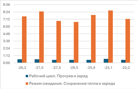 График цикла работы термобокса КИНОВО при минус 30 градусах