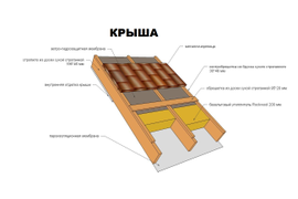 Устройство крыши КАРКАСНОГО ДОМА