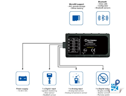 GPS/ГЛОНАСС терминалы для транспорта и техники