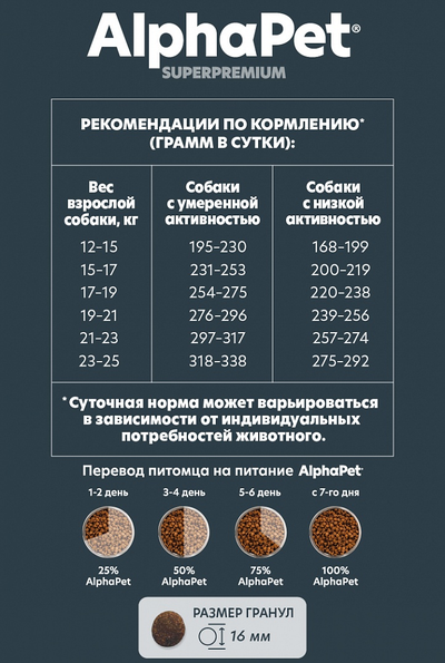 AlphaPet (АльфаПет) Superpremium сухой корм для взрослых собак средних пород с чувствительным пищеварением с бараниной и потрошками, 2 кг