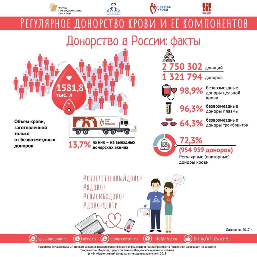 Проект донорство крови