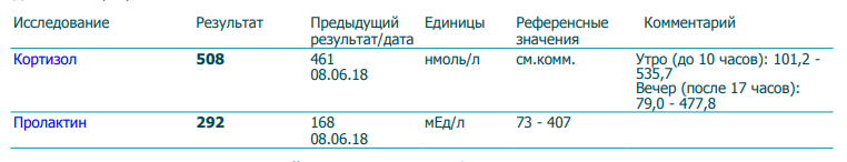 Кортизол норма у мужчин нмоль/л. Норма кортизола в крови нмоль/л. Кортизол норма у женщин нмоль/л. Кортизол результат анализа норма.