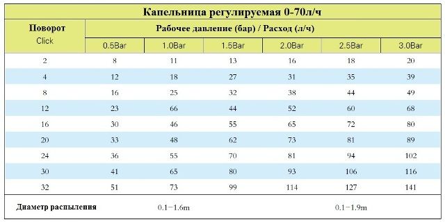 Капельница регулируемая 0-70 л/ч на стойке 15см - характеристики