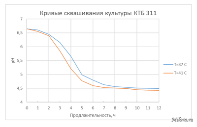 ЗАКВАСКА ДЛЯ ГРЕЧЕСКОГО ЙОГУРТА МОЛАКТИВ КТБ 311 1000ЕД