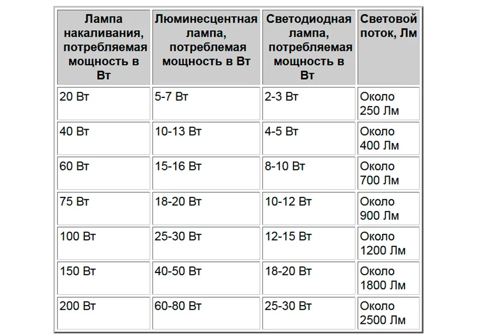 Максимальная выходная мощность вт. Световой поток лампы накаливания 60 Вт. 36 Ватт световой поток светодиодная лампа. Световой поток светодиодная лампа 80 Вт. Люмены в лампах световой поток.