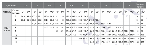 Зависимость крутящего момента на валу пневмопривода PBST125D от давления управления