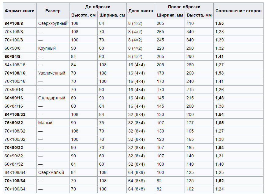 Форматы книг на компьютере. 60х90/16 Формат в миллиметрах. 60/90/16 Формат книги. Книжный Формат 60х90/16 в сантиметрах. Форматы книг.