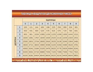 Таблица квадратов натуральных чисел от 0 до 99. Таблица квадратов для печати. Таблица квадратов двузначных чисел от 10 до 30. Таблица квадратов от 1. Таблица квадратов до 20.