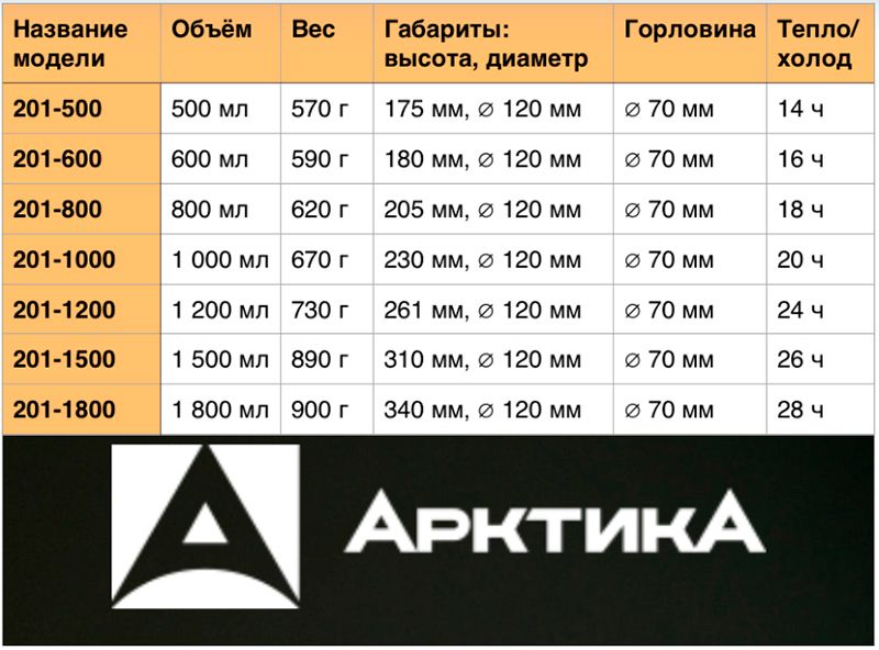 Технические характеристики термосов серии 201 - ТМ Арктика