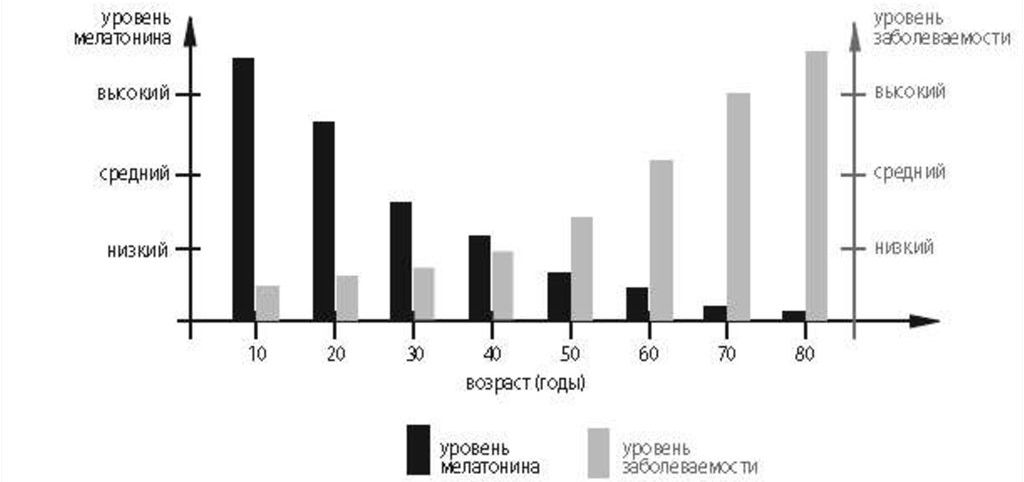 Мелатонин заболеваемость