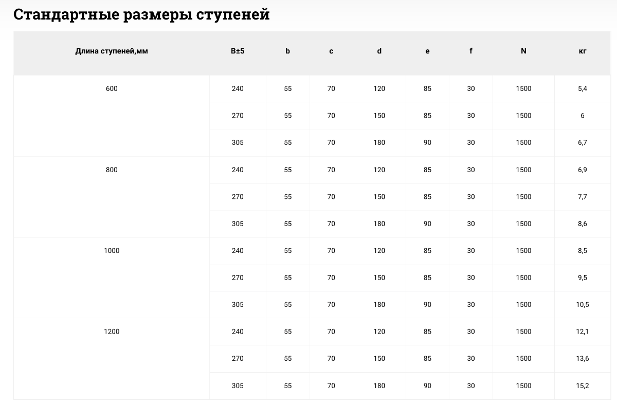 Ступени стеклопластиковые из решетчатого настила стандартные размеры