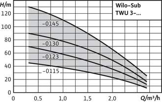 Wilo Sub TWU 3 характеристики