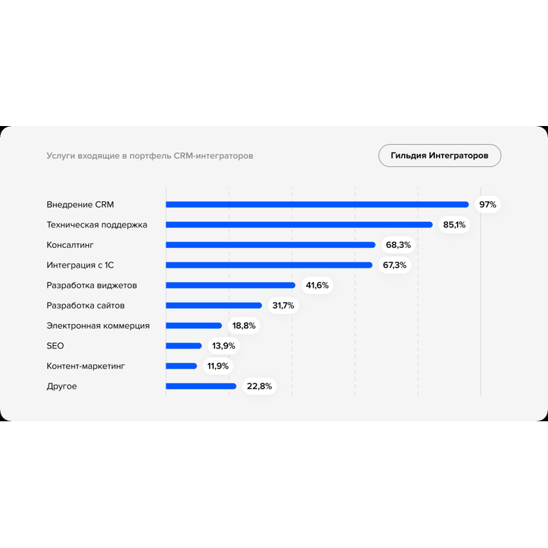 Услуги в портфеле CRM компаний
