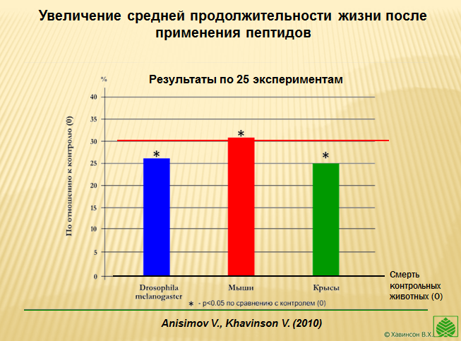 Пептиды Хавинсона эксперимент над животными