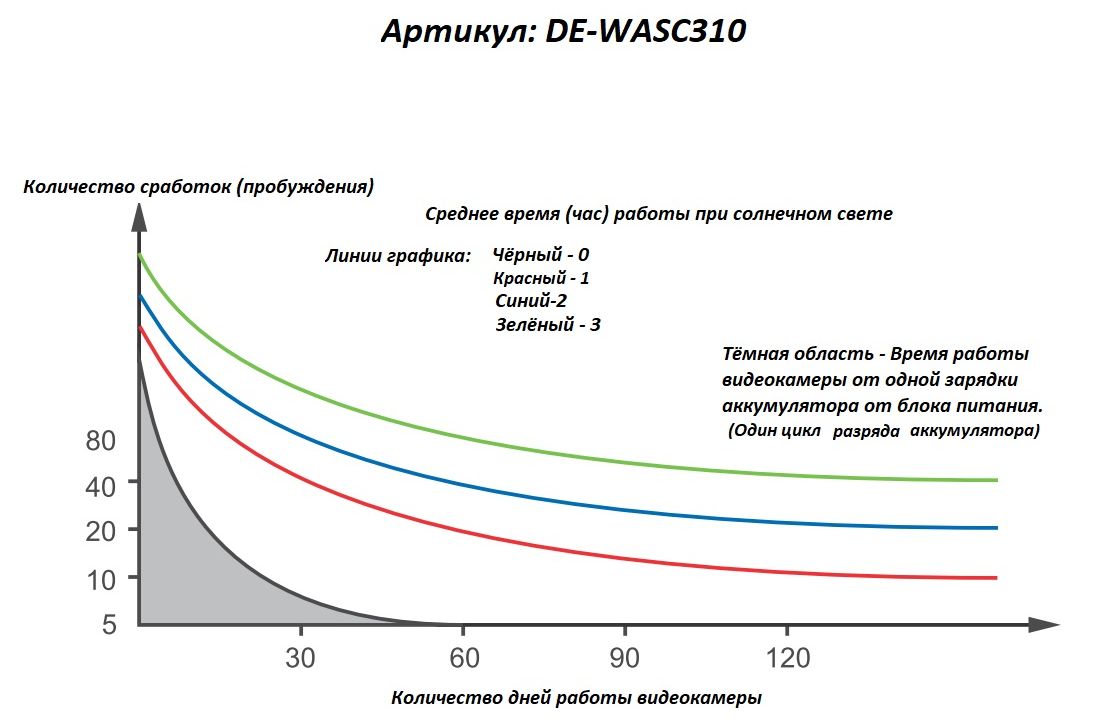 График работы автономной WiFi видеокамеры Артикул: DE-WASC310