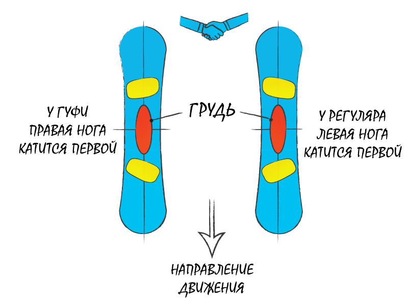 Гуфи и регуляр на сноуборде