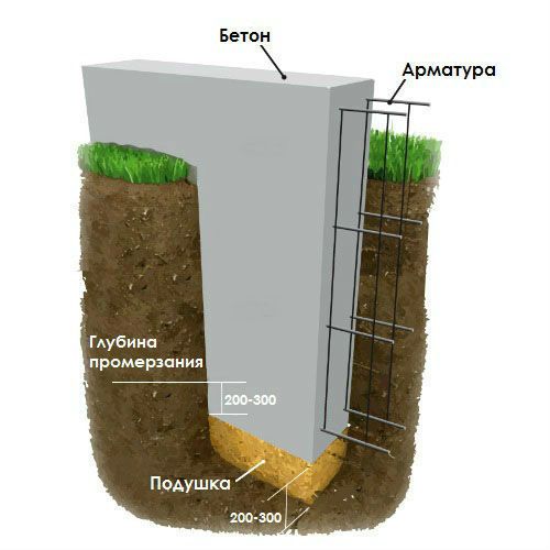Фундамент глубина промерзания