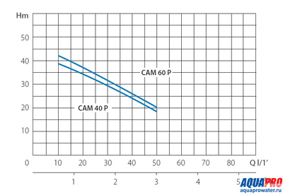 Насос поверхностный MARINA CAM 60/P