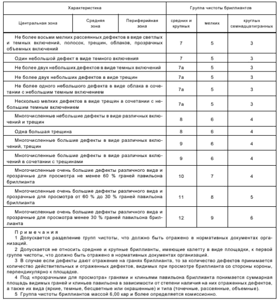 Таблица чистоты бриллианта часть 2