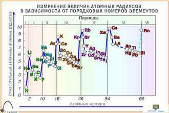 Электронные оболочки атомов и Периодический закон  (12 шт), комплект кодотранспарантов (фолий, прозрачных пленок)