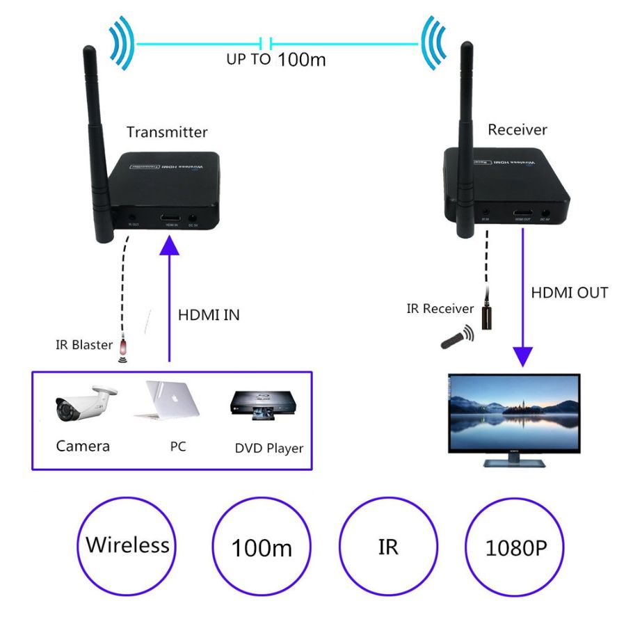 OENY 12-258 беспроводной HDMI удлинитель для Full HD 1080p ( 70 м.)