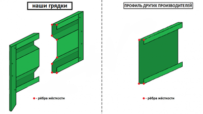 Оцинкованные грядки