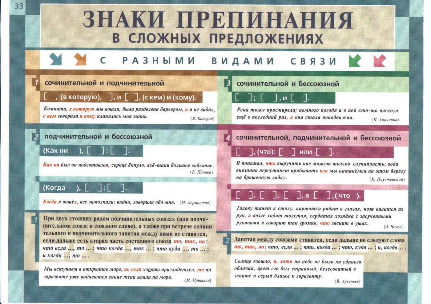 Пунктуация в русском языке. Сложное предложение знаки препинания в сложном предложении. Знаки препинания в сложном предложении с разными видами связи. Пунктуация в сложных предложениях с разными видами связи. Знаки препинания в сложных предложениях с различными видами связи.
