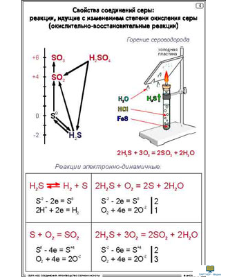 Сера и ее соединения. Производство серной кислоты  (19 шт), комплект кодотранспарантов (фолий, прозрачных пленок)