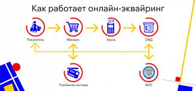 Подключение торгового эквайринга