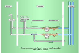 Схема установки приборов учета на трубопроводах ГВС и ХВС