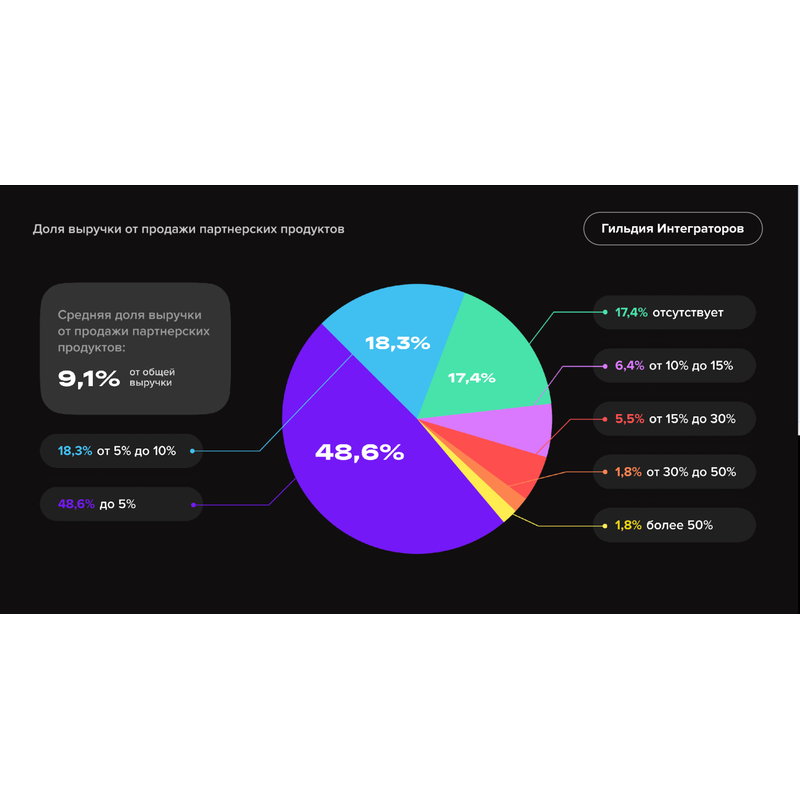 Доля выручки от продаж партнерских продуктов