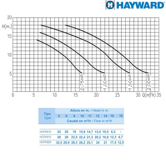 Насос Hayward HCP09203E1 BCD200/KNG200 (380V, 2HP)