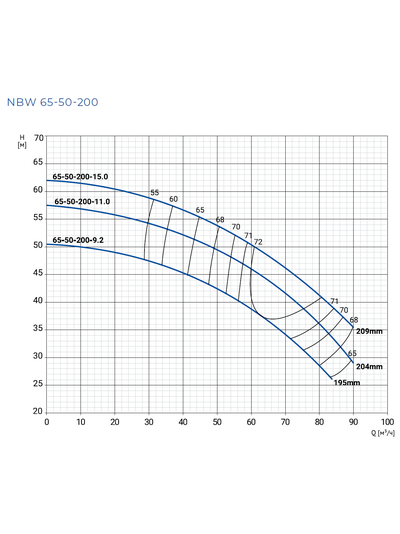 NBW 65-50-200-15/2-G
