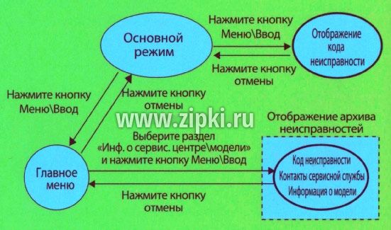 Коды ошибок кондиционера даикин