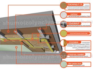 Каркасная система звукоизоляции потолка «Премиум П»