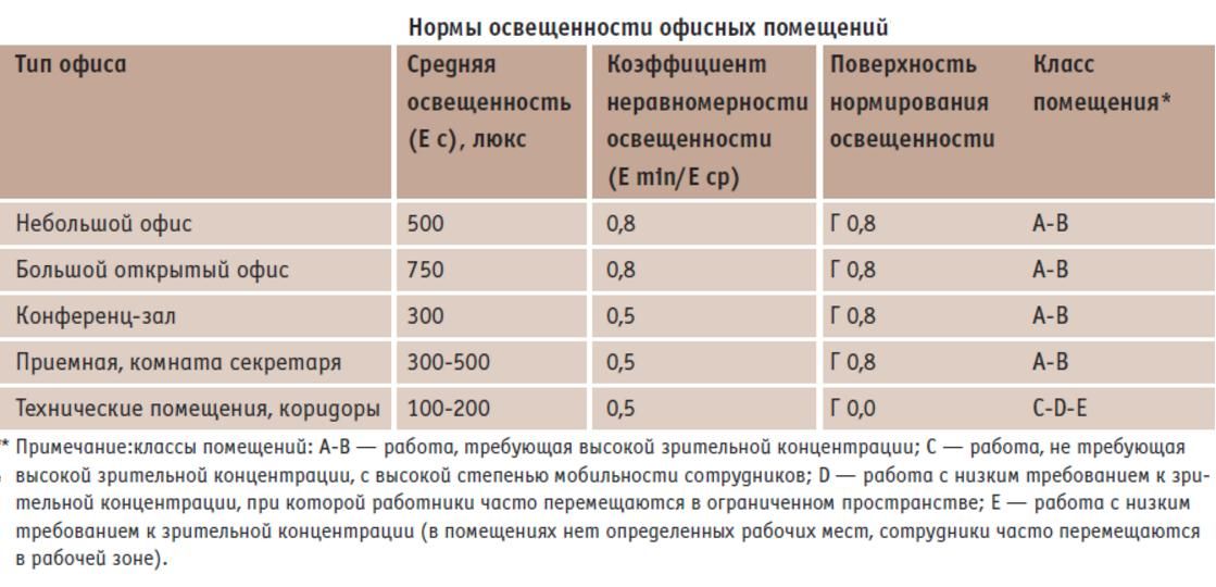 Минимальный размер в час. Нормы освещенности офисных помещений в люксах. Норма освещенности рабочего места в офисе. Нормы и стандарты освещения офиса. Нормы освещенности помещений искусственное освещение.