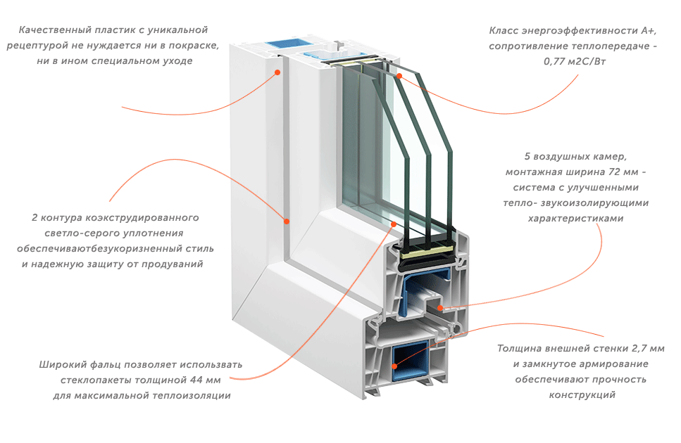 Veka whs 72 технические характеристики профиля