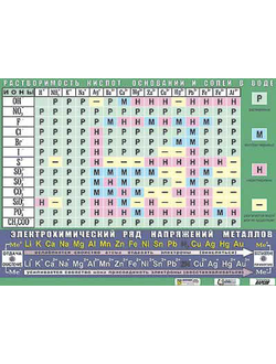 Таблица дем. "Растворимость кислот, оснований и солей в воде" (формат А0, матовое ламинирование)