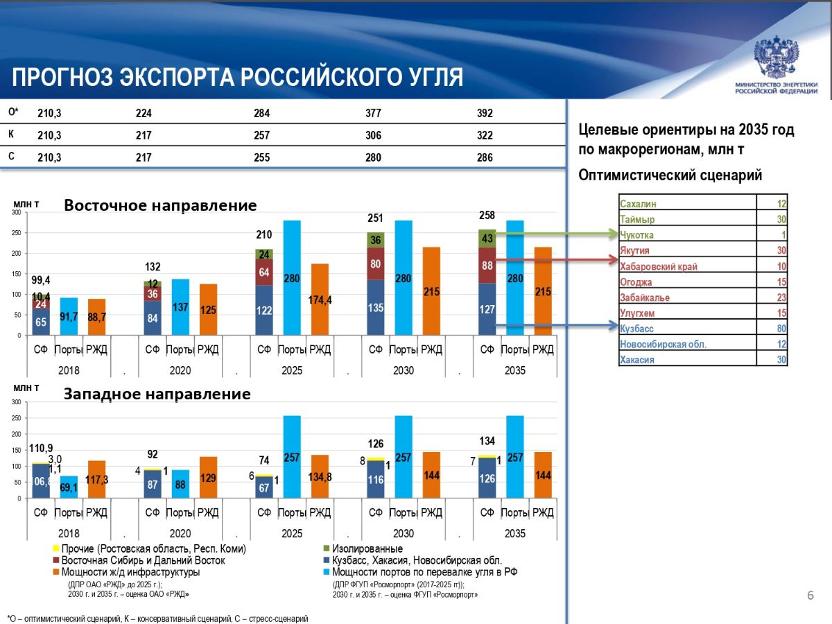 О ЛОГИСТИЧЕСКОМ ОБЕСПЕЧЕНИИ ПЕРЕВОЗОК РОССИЙСКОГО УГЛЯ 