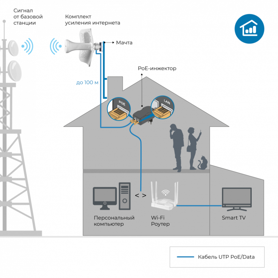 DS-4G-19/6KIT Модем для работы на улице с мощной антенной для усиления интернета от оператора 3G/4G 