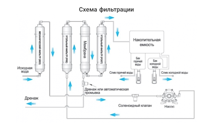 Схема подключения фильтра с обратным осмосом с насосом. Схема подключения двух мембран обратного осмоса. Схема монтажа фильтра обратного осмоса. Установки обратного осмоса промывка схема. Накопительная очистка воды