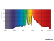 Osram Powerstar HQI-TS 70w/NDL EXCELLENCE UVS RX7s