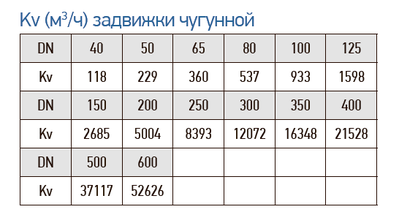 Задвижка чугунная с обрезиненным клином RSV03 DN600 PN10