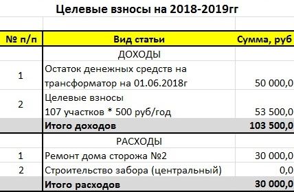 86 счет целевое финансирование. Экономическое содержание целевого финансирования. Учет целевого финансирования кратко. Целевой взнос учет. Зачем люди учет отчисление животных.